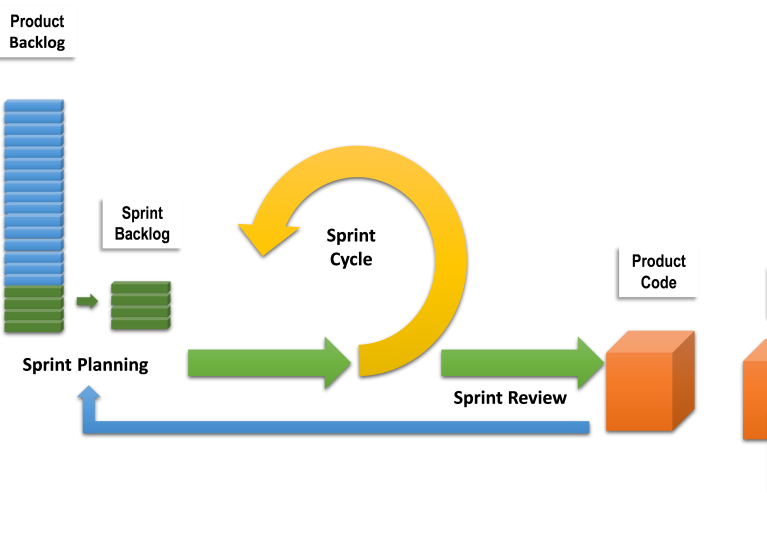 Advantages and Disadvantages of Agile Development